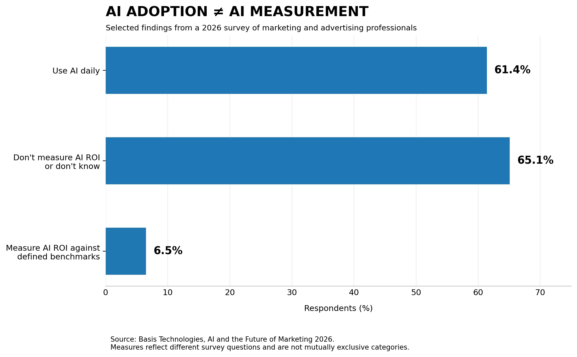 marinoid_ai_measurement_gap_chart